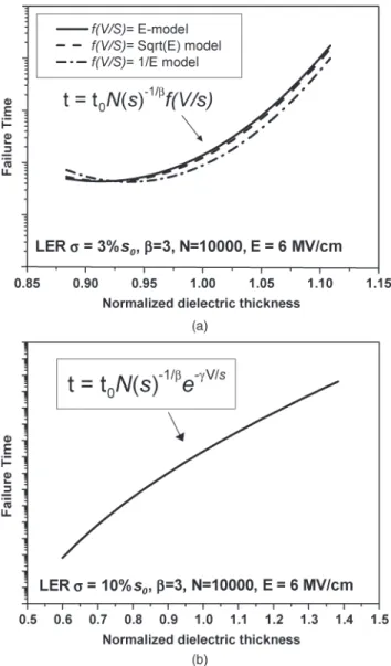 Fig. 3. LER impact on failure time at use condition for (a) LER σ = 3%s 0 , (b) LER σ = 10%s 0 .