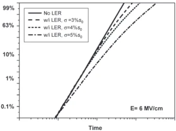 Fig. 4. Failure thickness dependence on LER magnitude with LER σ = 2 % ∼ 10%s 0 .