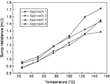 Fig. 4. The measured bump resistance as a function of temperature up to 150 °C for the four approaches.