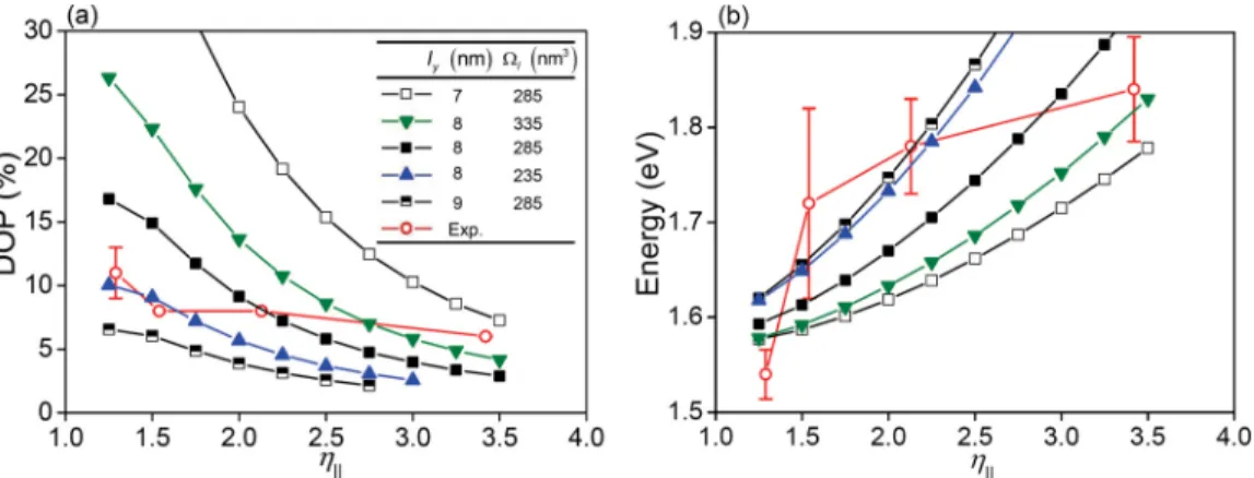 FIG. 5. (Color online) (a) The calculated DOPs and (b) calculated PL energies as functions of the lateral aspect ratio η  for the lowest noninteracting e-h combinations of the quantum dots with ﬁxed characteristic length l y = 8 nm and volumes  l ≡ l x l