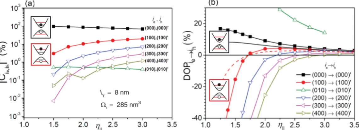 Figure 7 presents the DOPs of the ground-state exciton as a function of the lateral aspect ratio η  , with l y = 8 nm and  l = 285 nm 3 