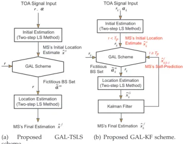 Fig. 4. Implementations of proposed GAL algorithm.
