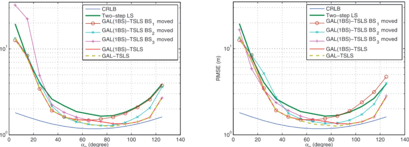 Fig. 5. Validation on GAL-TSLS scheme with one fictitiously movable BS problem.