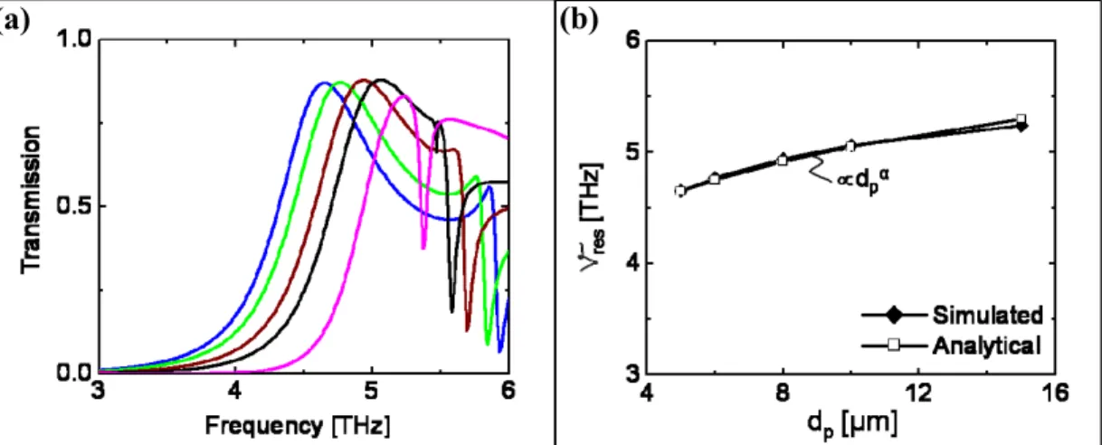 Fig. 5: (a) Upward shift of resonance frequency upon variation of d p  from 5 to 15 μm