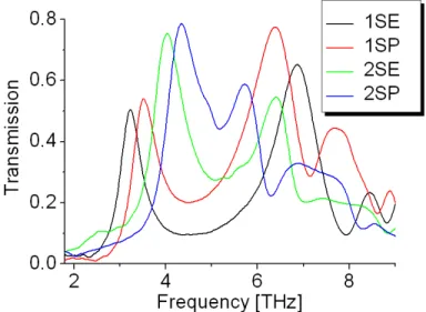Fig. 7: Transmission spectra of 1SE, 2SE, 1SP, 2SP meta-foils measured by  Fourier transform infrared interferometry