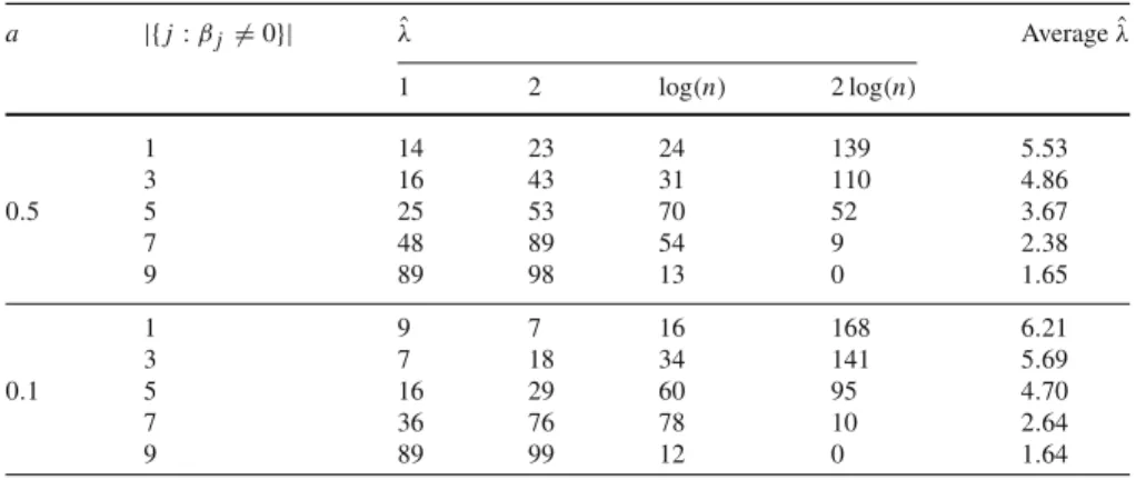 Table 3 Distributions of the selected penalties for Example I based on 200 simulation replicates a |{ j : β j = 0}| ˆλ Average ˆ λ 1 2 log (n) 2 log (n) 1 14 23 24 139 5 .53 3 16 43 31 110 4 .86 0 .5 5 25 53 70 52 3 .67 7 48 89 54 9 2 .38 9 89 98 13 0 1 .