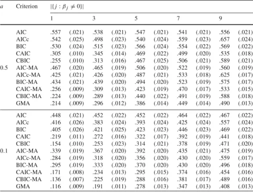 Table 1 MSPE performance of various methods for Example I with weak (a = 0.5) and strong (a = 0.1) spatial dependence based on 200 simulation replicates, where the values in parentheses are the corresponding standard errors a Criterion |{ j : β j = 0}| 1 