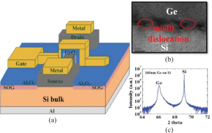 Fig. 1. (a) Schematic illustration of Ge-channel multifin FinFET. (b) TEM image of a Ge/Si interface showing the existence of a misfit dislocation density
