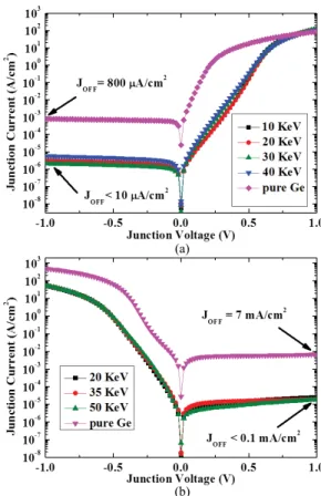 Fig. 2. (a) SIMS depth profile of the p + -Ge/n-Si heterojunction diode with 10 ∼ 40 KeV implantation energies and RTA (500 °C 10 s in N2 + 520 °C 30 s in O 2 )