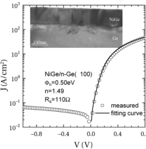 Fig. 1. Capacitance measured at 1 MHz on the fully processed Ge-PSSDT. Inset shows the cross-sectional TEM image of the TaN–HfN-HfAlO =n–Ge(100) stack.