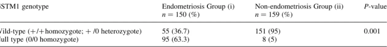 Table II. Distributions of GSTM1 genotypes in women with and without endometriosis GSTM1 genotype Endometriosis Group (i)