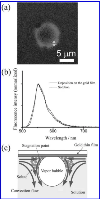 Figure 4. (a) Confocal fluorescence image and (b) spectrum of Rhodamine 6G transferred and deposited on a gold thin film by the thermal microbubble triggered convection flow