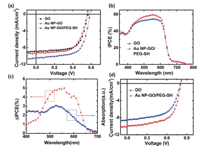 Table 2 Electrical characteristics of devices fabricated with GO and various AuNP/GO nanocomposites as anode bu ﬀer layers
