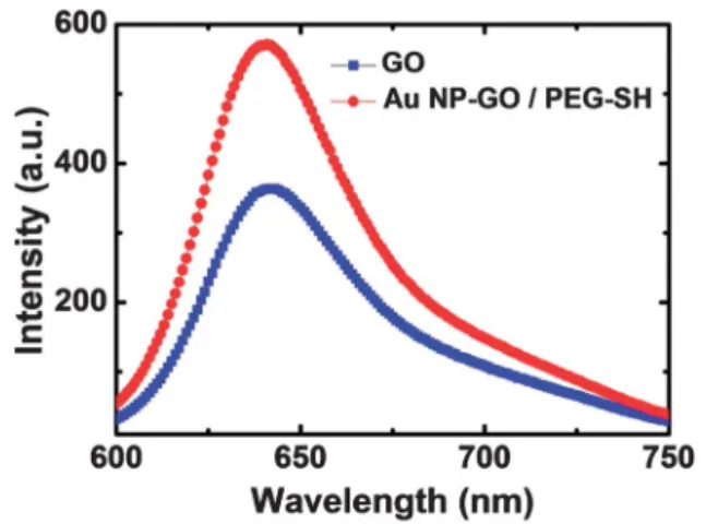 Fig. 5 PL spectra of P3HT thin ﬁlms prepared on GO and AuNP/GO substrates.