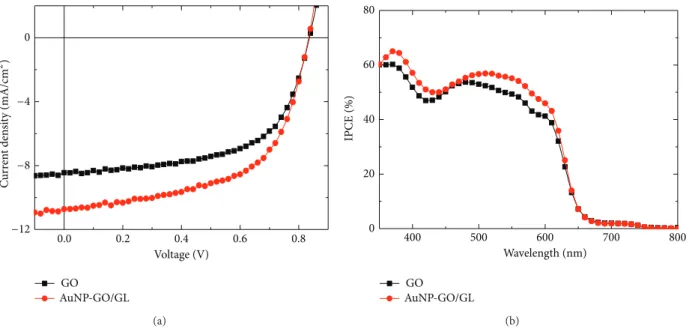 Figure 10: (a) J-V characteristics of polymer solar cells fabricated with GO and AuNP-GO/GL composites under illumination at 100 mW cm −2