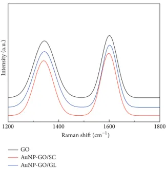 Figure 3: Raman spectra of GO and the nanocomposites.