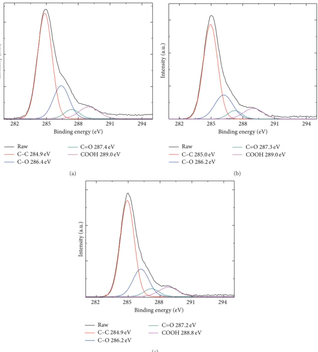 Figure 5: C 1s XPS spectra of (a) GO, (b) AuNP-GO/SC, and (c) AuNP-GO/GL composites.