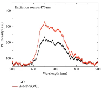Figure 8: PL spectra of the GO and AuNP-GO/GL samples recorded using an excitation wavelength (