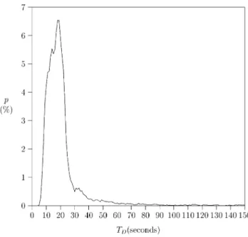 Fig. 2. The round trip elapsed time distribution for Phase I.