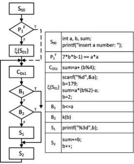 Fig. 10. Program II: the obfuscated result of Program I after applying T .