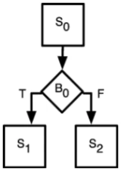 Fig. 2. Operator of inserting a dummy simple block. After insertion, E be- be-comes f(C ; C ); (C ; C ); (C ; C )g.