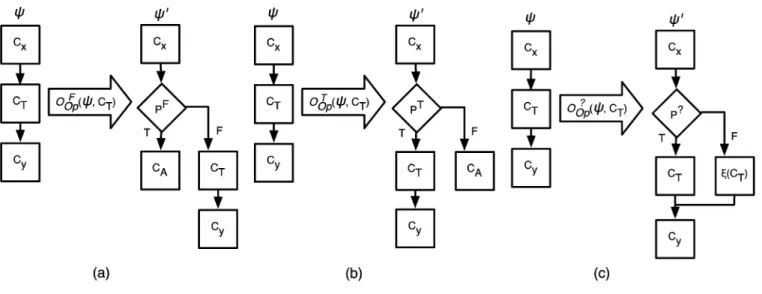Fig. 3. Operators of inserting opaque predicates: (a) Type I, (b) Type II, and (c) Type III.