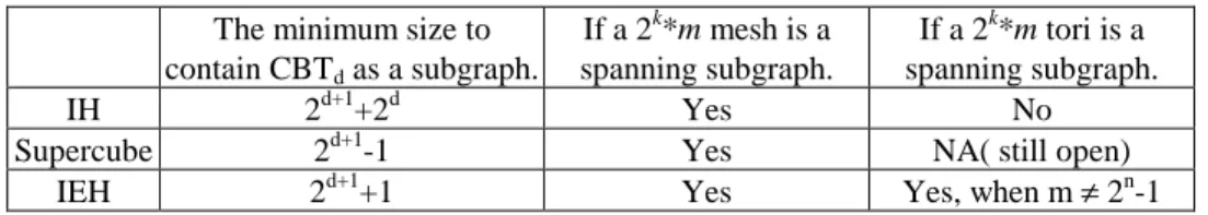 Table 1. Main results.  The minimum size to     
