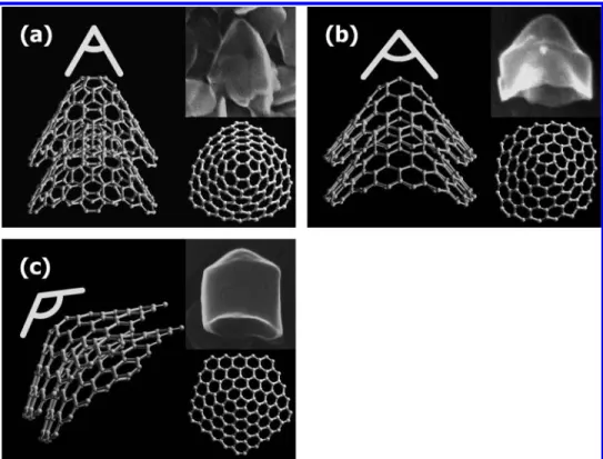 Figure 3. Microstructural models of the nanocones using the closed cones model: introducing (a) 3 pentagons, (b) 2 pentagons, and (c) 1 pentagon into the hexagonal graphene sheets, generating the conical graphenes with apex angles of θ ) 57 °, 78°, and 112