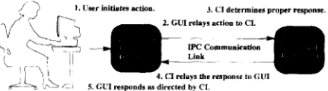 Figure  3.  Communication  between  command  interpreter  (CI)  and  GUI. 