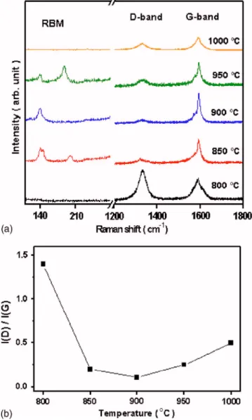 Figure 3a shows a series of Raman spectra that correspond to the nanoscale structures presented in Fig
