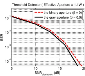 Fig. 7. (Color online) Eﬀectiveness of HDS with gray aperture and ZF equalizer.