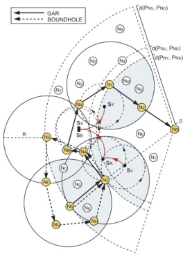 Fig. 1. The example routing paths constructed by using the GAR and the BOUNDHOLE algorithms under the existence of the void problem: (N S , N D ) is the transmission pair and N V is the Void Node