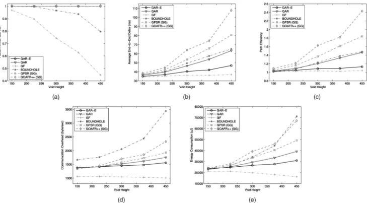 Fig. 8a shows the performance comparison for packet arrival rate versus the void height under the non-UDG network