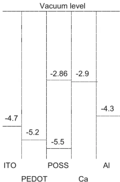 Table 2. Assignments for the Raman bands of POSS- POSS-(DPOC 10 -PPV) thin ﬁlms.