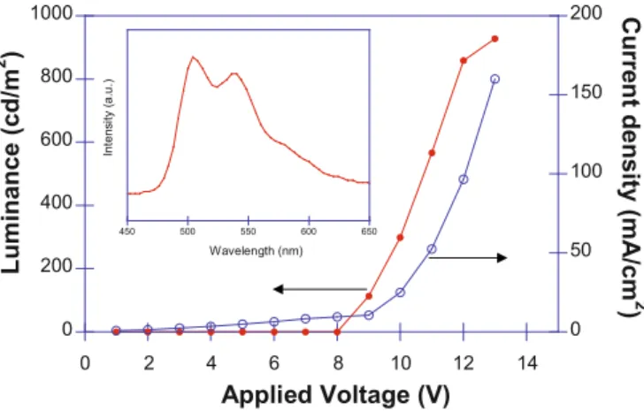 Fig. 7. Current-Voltage-Luminance characteristic of a ITO/PEDOT/POSS-(DPOC 10 -PPV)/Ca/Al diode at T = 300 K