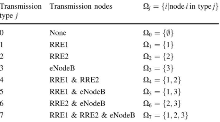 Table 1 CoMP transmission types Transmission