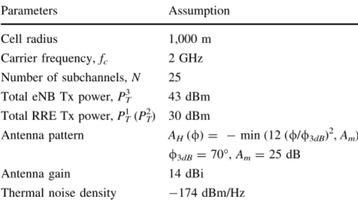 Table 2 Parameters of the LTE-A system