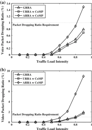 Figure 4 depicts the packet dropping ratio of voice and video traffic. The GRRA and URRA with CoMP schemes can guarantee the dropping ratio requirement for voice traffic for a traffic load intensity up to 0.9 and for video traffic for a traffic load intens