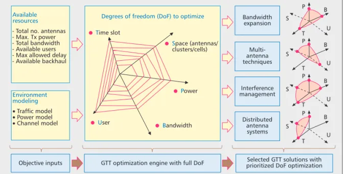 Figure 1 gives an overview of the design prin- prin-ciple and optimization framework in the GTT project