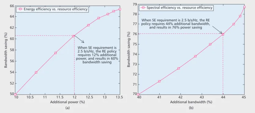 Figure 2. Performance of the RE policy compared to the best EE policy and the best SE policy, and each point corresponds to dif- dif-ferent minimum SE requirements (1 b/s/Hz : 0.5 b/s/Hz : 5 b/s/Hz), g = 1: a) EE vs