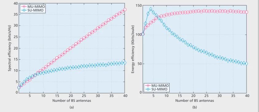 Figure 3. Performance comparison of SU-MIMO and MU-MIMO in a single-cell scenario: a) SE vs