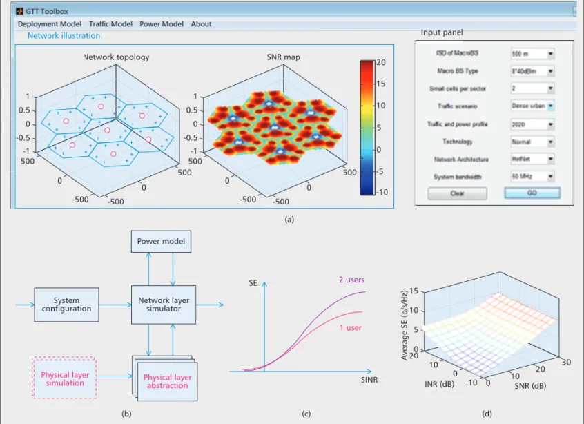 Figure 6. a) User interface of the GTT toolbox; b) simulator structure of the GTT toolbox; c) the example of SINR-SE curves for MU-MIMO; d) the example of SNR-INR-SE curves for multi-cell solutions.