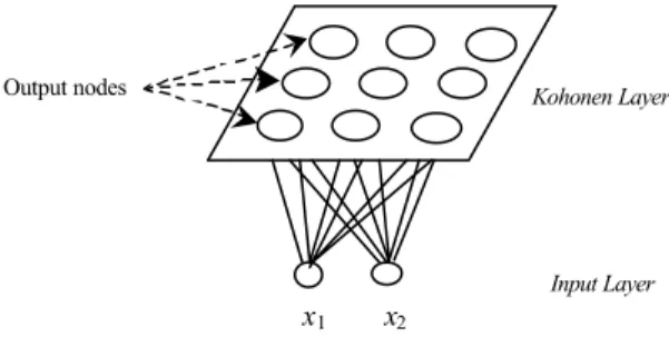 Fig. 1. Basic model ofSOFM.