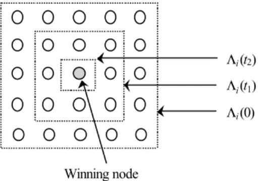 Fig. 2. Neighborhood size ofthe winning node gradually decrease with time.
