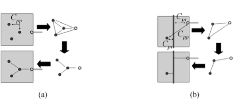 Fig. 14. Two edge costs for seeking minimum spanning tree: (a) using the Manhattan distance between any two pins/pseudo pins; (b) using the cost of pin/pseudo pin to IRoute based on their projection distance.