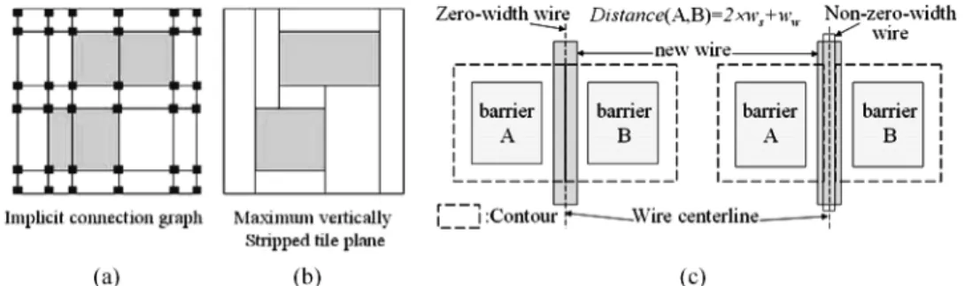 Fig. 1. (a) Implicit connection graph is represented by a nonuniform grid array; (b) the maximum vertically stripped tile plane for the same problem in (a); (c) zero-width wire model and non-zero-width wire model.