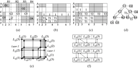 Fig. 2. (a) A PMT extraction request is invoked at the point Q on a horizontal-layer implicit connection graph containing four blockages; (b) PMT T 1 and another incomplete PMT marked by I are identified; (c) PMT T 2 and another incomplete PMT I are identi