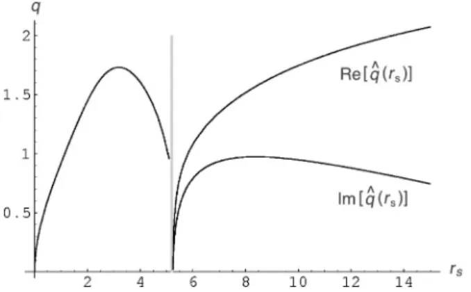 Fig. 1 兲. The corresponding screening length ␭⫽i/q(r s ), be-