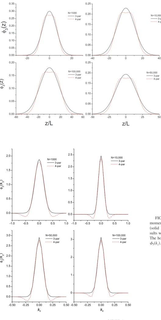 FIG. 2. 共Color online兲 The comparisons of ␾ 3 共z兲 for  three-parameter 共solid line兲 and  four-parameter 共dashed line兲 results with N = 1000, 10 000, 50 000, and 100 000