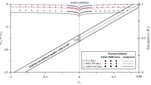 Figure 7. Spatial distributions of hydraulic head at y D 50 predicted by the analytical solution and ﬁnite difference solution for different times.